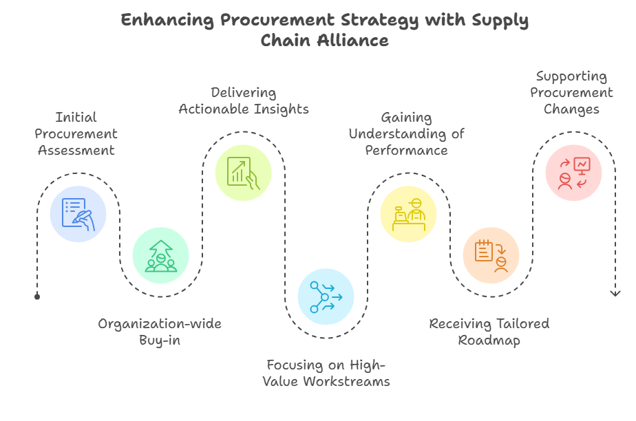Enhancing Procurement Strategy with Supply Chain Alliance