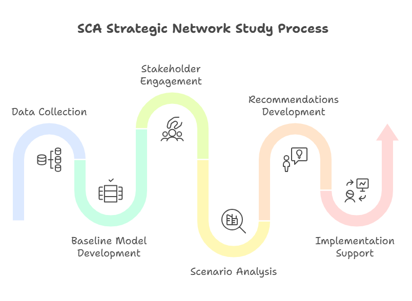 SCA Strategic Network Study Process