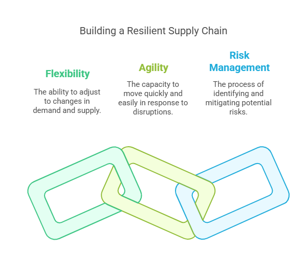 Supply Chain Resilience